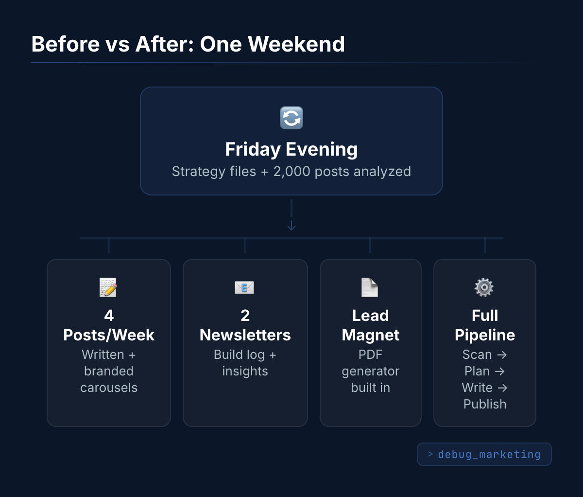 Before vs After: One Weekend — From Strategy Files to Full Pipeline