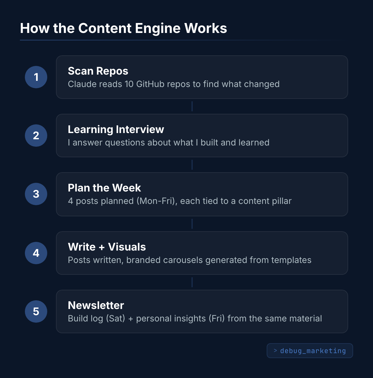 How the Content Engine Works — Scan, Interview, Plan, Write, Newsletter